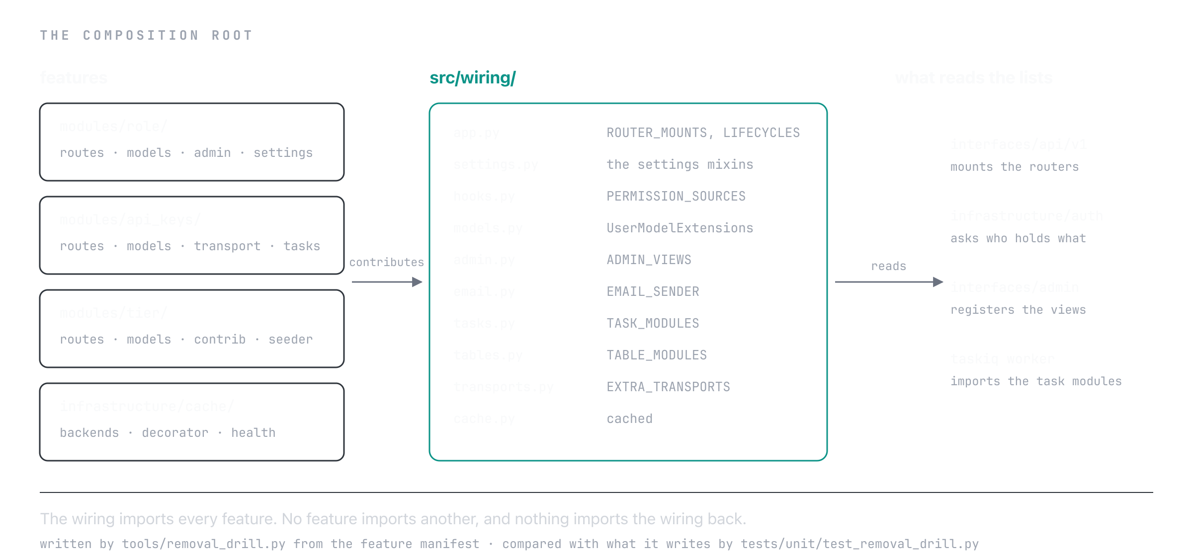 Features contribute lists to src/wiring/, and the app reads them; no feature imports another