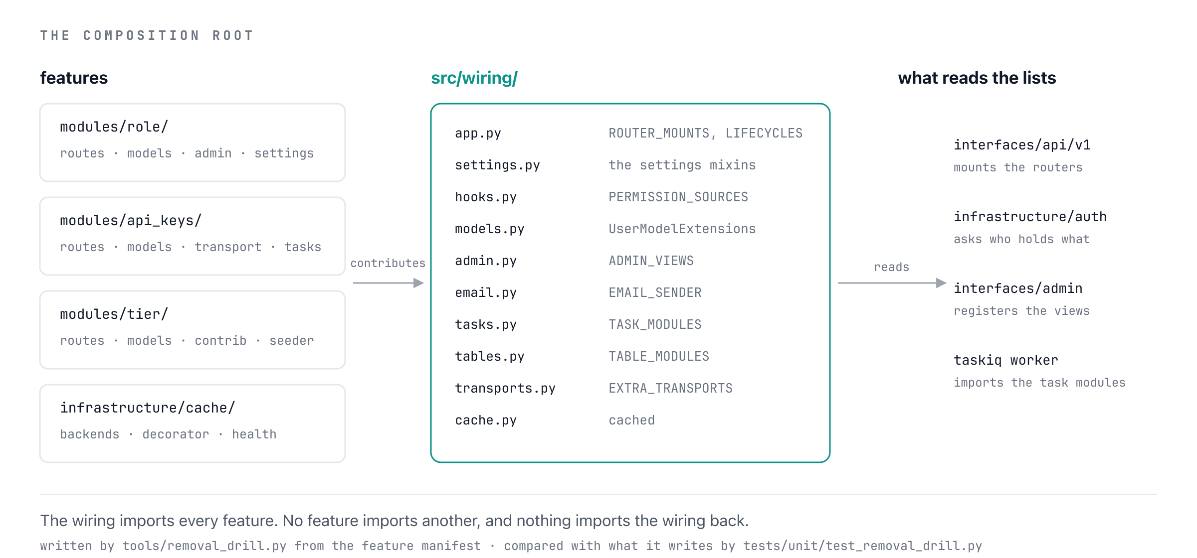 Features contribute lists to src/wiring/, and the app reads them; no feature imports another