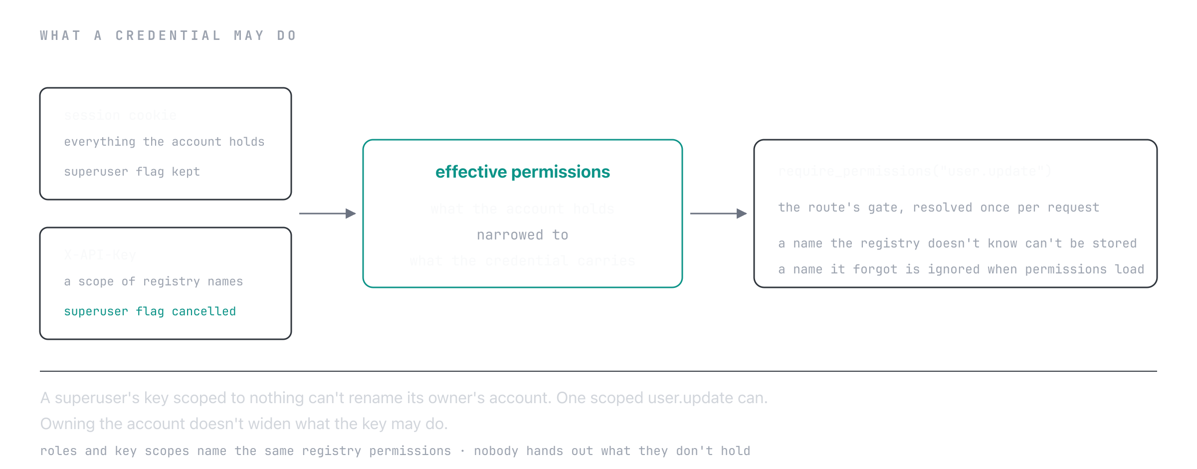 A credential's effective permissions are what the account holds, narrowed to what the credential carries
