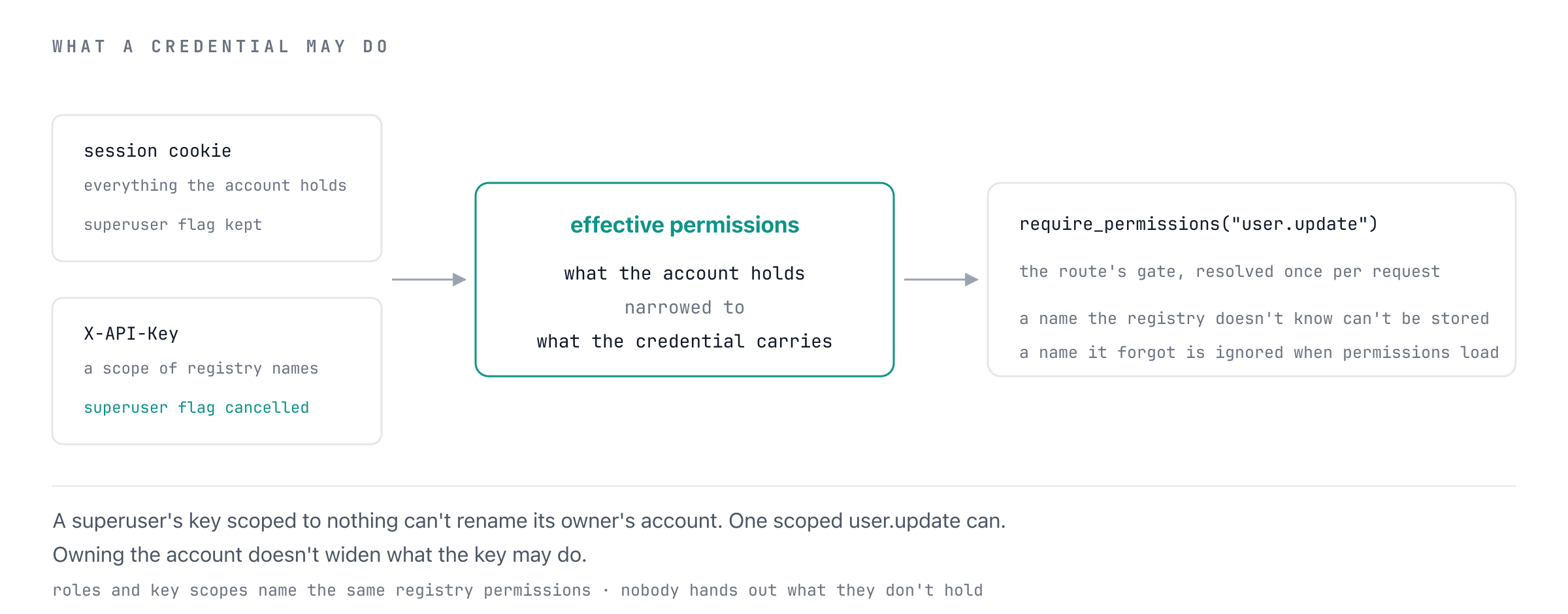 A credential's effective permissions are what the account holds, narrowed to what the credential carries