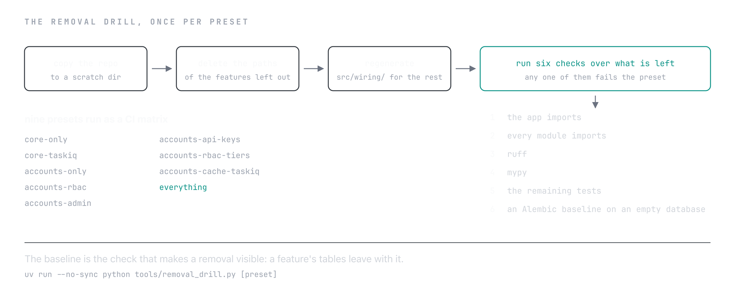 Copy the repo, delete the paths left out, regenerate the wiring, then run six checks, once per preset