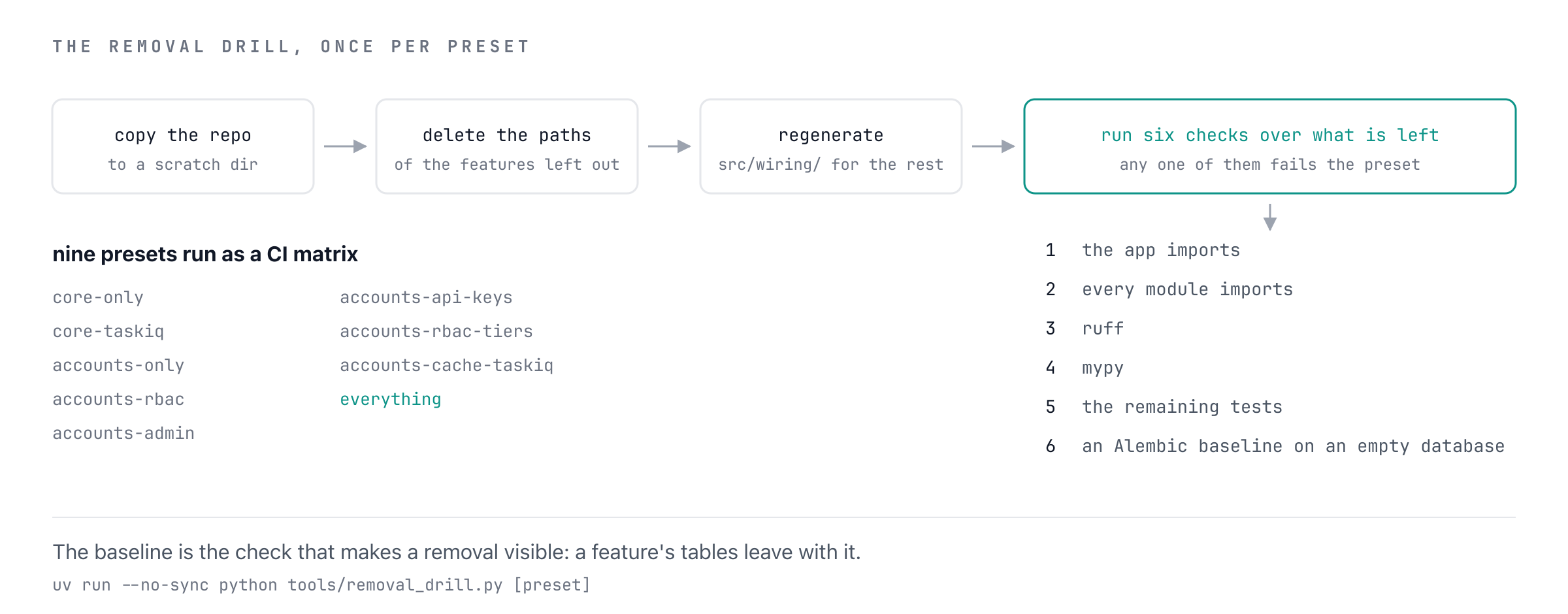 Copy the repo, delete the paths left out, regenerate the wiring, then run six checks, once per preset