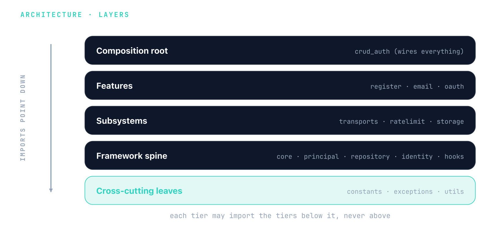 Four layers left to right: composition root (crud_auth), features (register, email, oauth), subsystems (transports, storage), and cross-cutting leaves (constants, utils); each layer imports only inward and inner layers never import outer ones