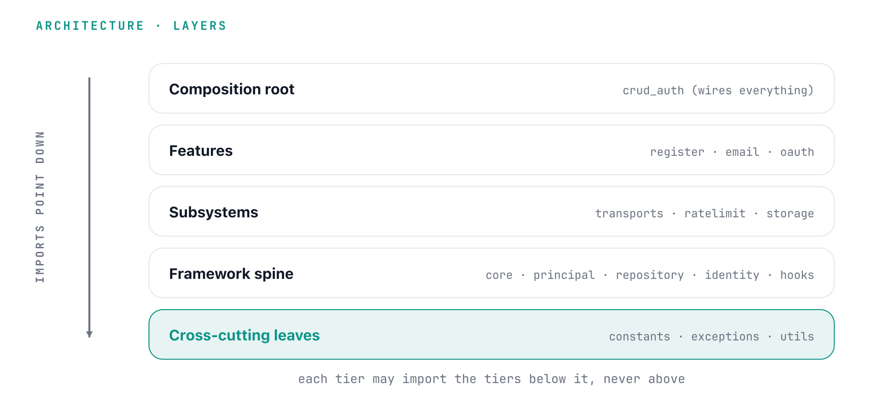 Four layers left to right: composition root (crud_auth), features (register, email, oauth), subsystems (transports, storage), and cross-cutting leaves (constants, utils); each layer imports only inward and inner layers never import outer ones