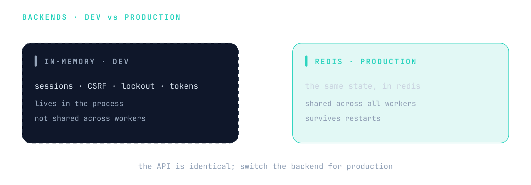 In-memory state lives in the process and is not shared across workers; Redis holds the same state shared across all workers and across restarts; the API is identical either way