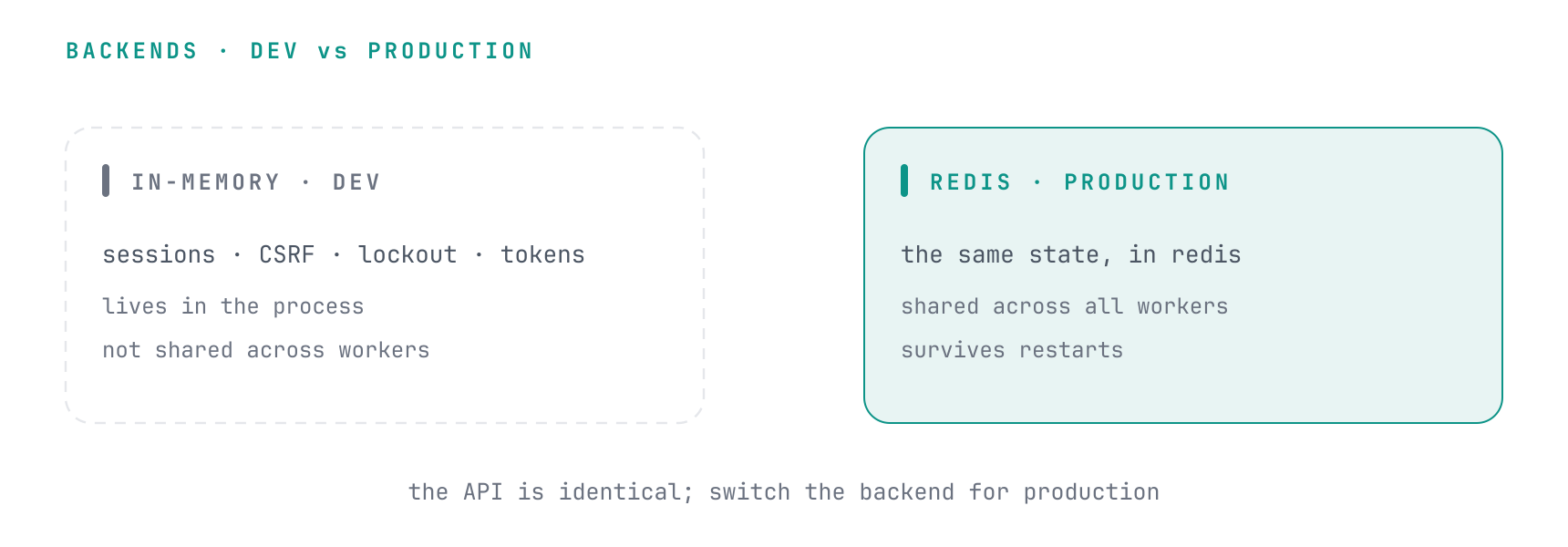 In-memory state lives in the process and is not shared across workers; Redis holds the same state shared across all workers and across restarts; the API is identical either way