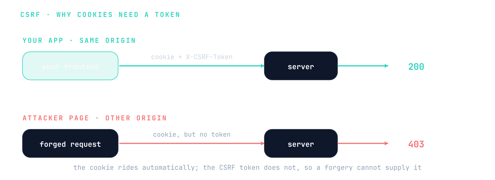 A same-origin request from your frontend sends the session cookie plus the X-CSRF-Token header and gets 200; a forged cross-origin request sends the cookie but cannot supply the token and gets 403