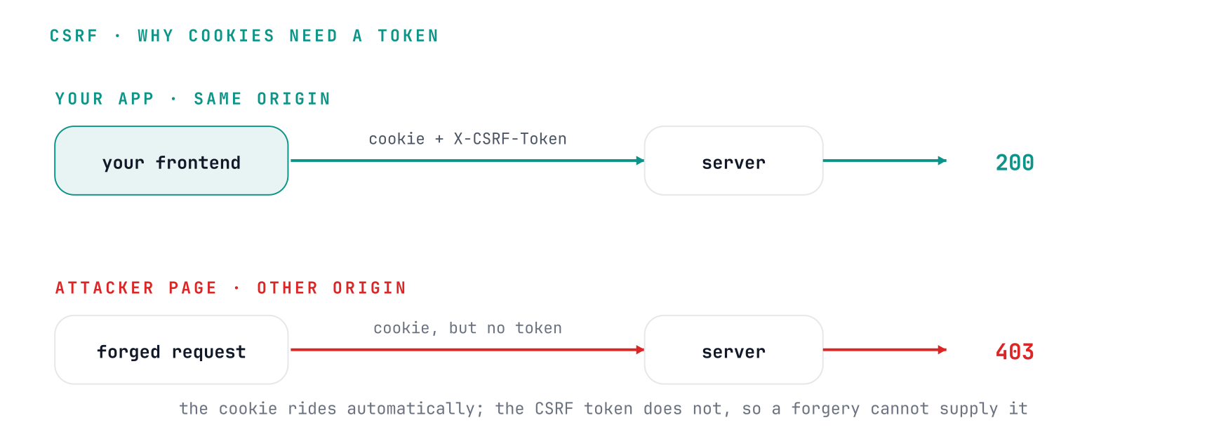 A same-origin request from your frontend sends the session cookie plus the X-CSRF-Token header and gets 200; a forged cross-origin request sends the cookie but cannot supply the token and gets 403