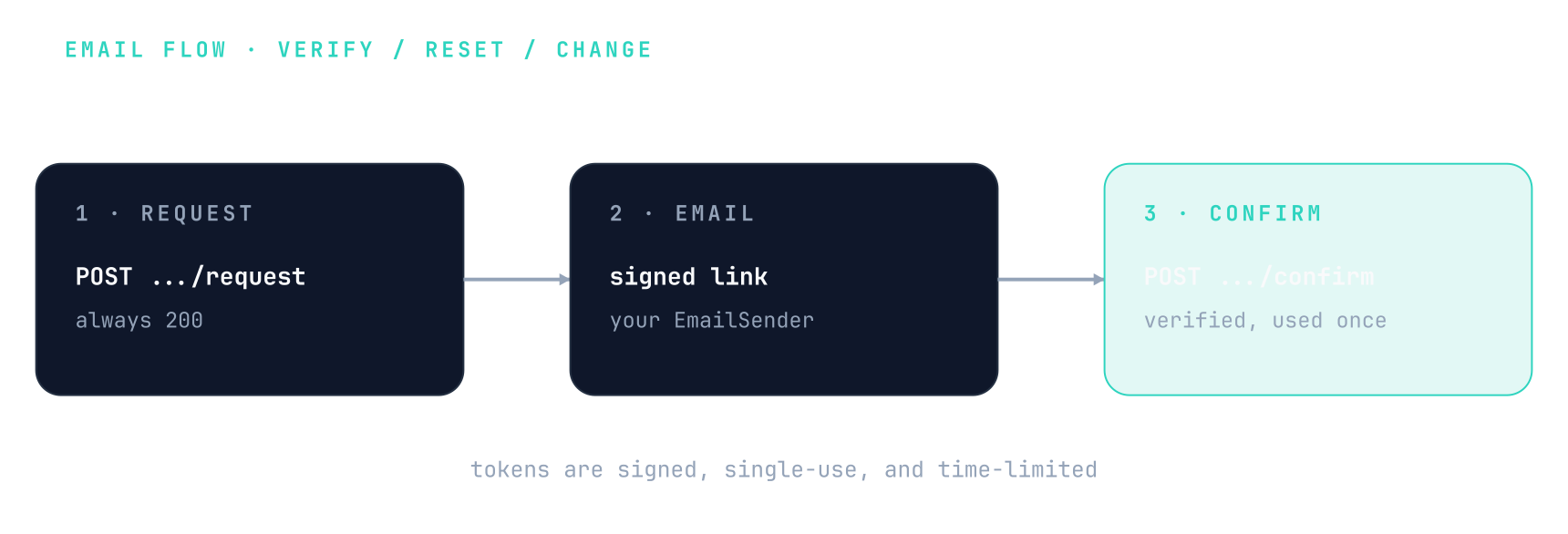 Three-step email flow: a request endpoint always returns 200, CRUDAuth signs a single-use token and your EmailSender delivers the link, and the confirm endpoint verifies and consumes the token once