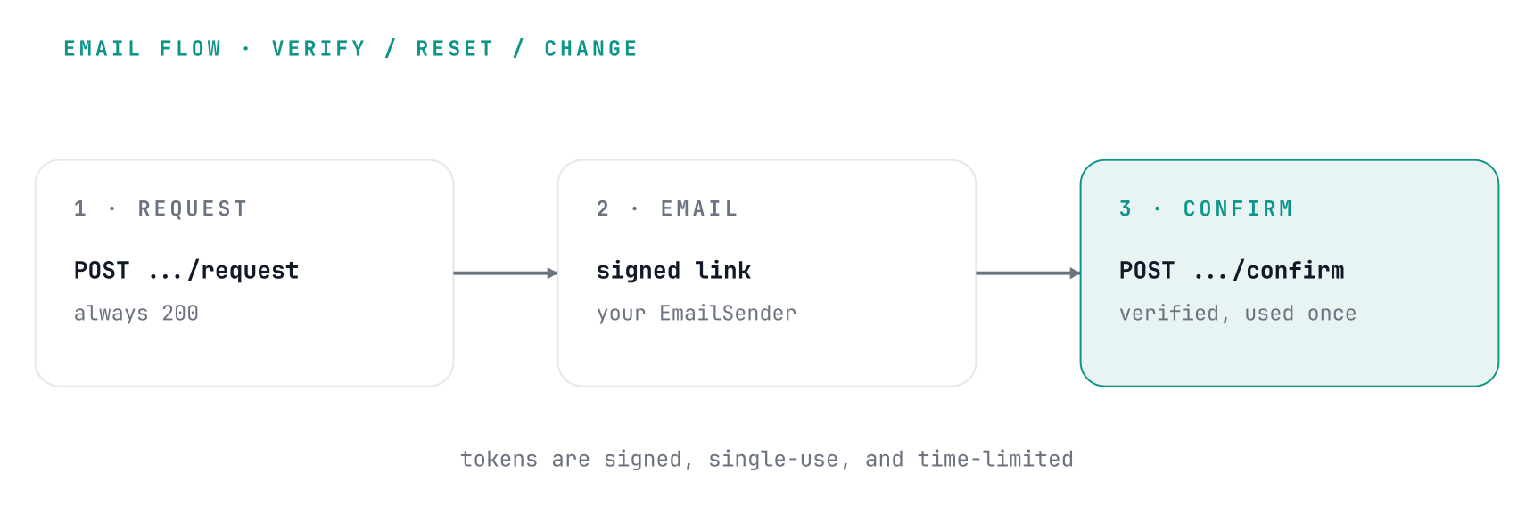 Three-step email flow: a request endpoint always returns 200, CRUDAuth signs a single-use token and your EmailSender delivers the link, and the confirm endpoint verifies and consumes the token once