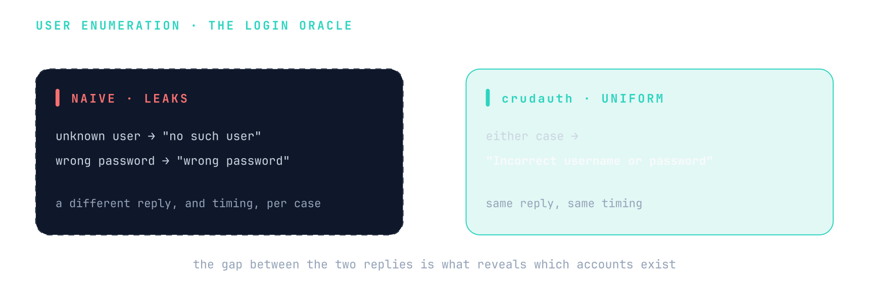 A naive login returns 'no such user' for an unknown account and 'wrong password' for a real one, with different timing, leaking which accounts exist; CRUDAuth returns the same 'Incorrect username or password' with the same timing for both
