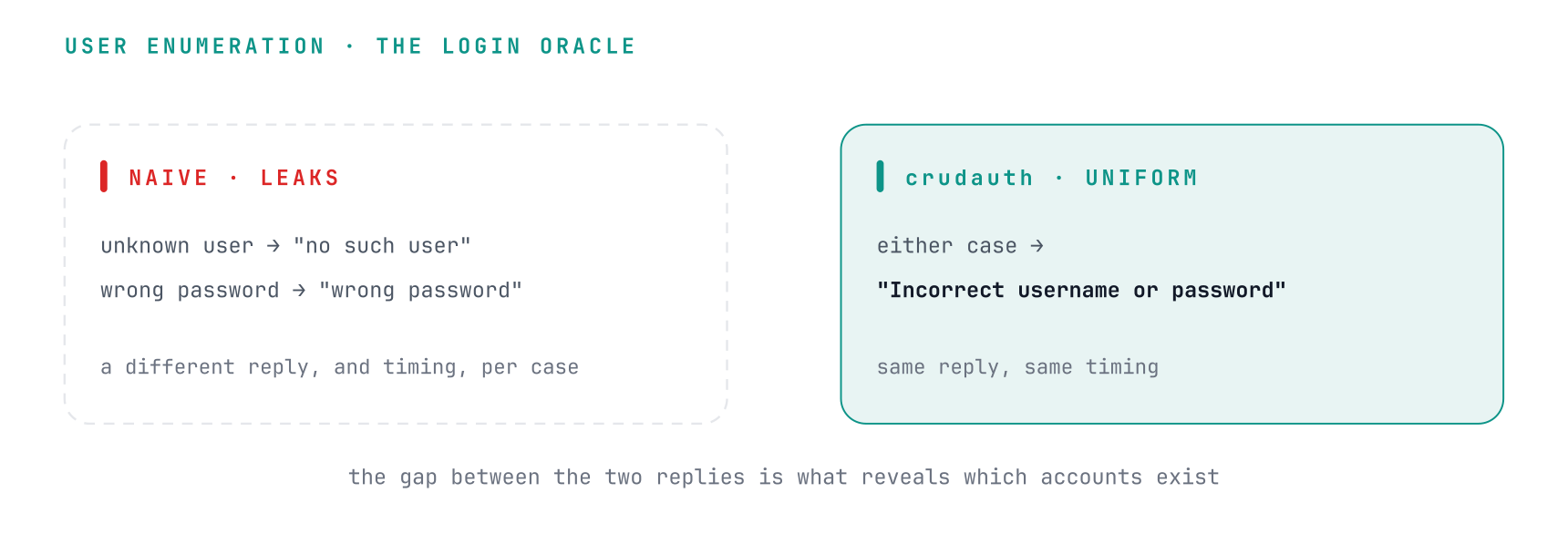 A naive login returns 'no such user' for an unknown account and 'wrong password' for a real one, with different timing, leaking which accounts exist; CRUDAuth returns the same 'Incorrect username or password' with the same timing for both