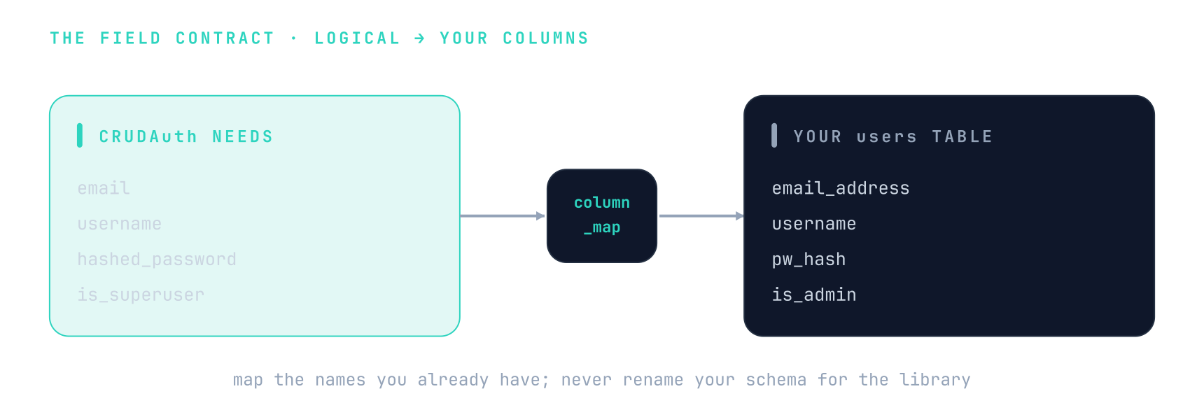 CRUDAuth needs the logical fields email, username, hashed_password, is_superuser; column_map translates each to the actual columns on your users table (email_address, username, pw_hash, is_admin), so you never rename your schema for the library