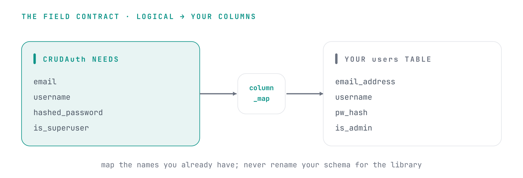 CRUDAuth needs the logical fields email, username, hashed_password, is_superuser; column_map translates each to the actual columns on your users table (email_address, username, pw_hash, is_admin), so you never rename your schema for the library