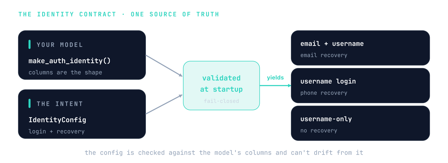 Two inputs, your model (make_auth_identity, whose columns are the shape) and IdentityConfig (the intent: login and recovery), are validated against each other at startup and fail closed; the same machinery yields an email-plus-username account with email recovery, a username-login account with phone recovery, or a username-only account with no recovery