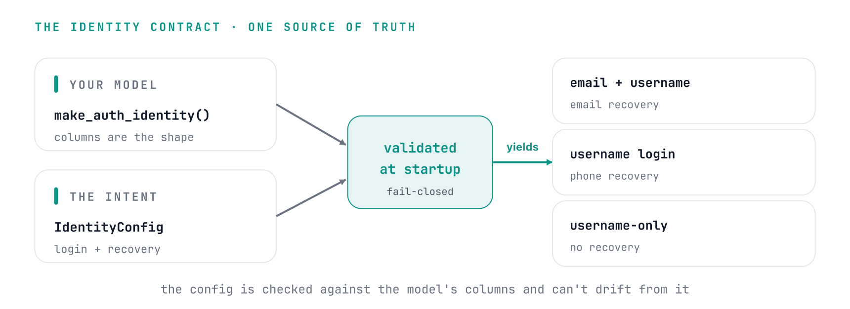Two inputs, your model (make_auth_identity, whose columns are the shape) and IdentityConfig (the intent: login and recovery), are validated against each other at startup and fail closed; the same machinery yields an email-plus-username account with email recovery, a username-login account with phone recovery, or a username-only account with no recovery