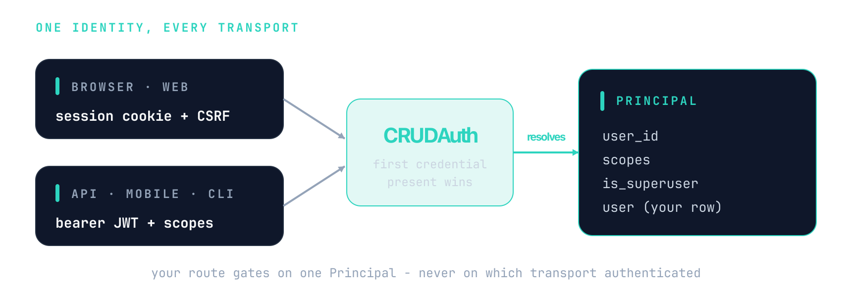 A browser session cookie with CSRF and an API/CLI bearer JWT with scopes both funnel into CRUDAuth, which resolves the first credential present into one Principal (user_id, scopes, is_superuser, user row) that the route gates on regardless of transport