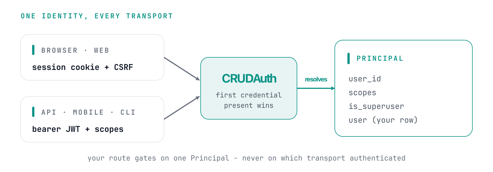 A browser session cookie with CSRF and an API/CLI bearer JWT with scopes both funnel into CRUDAuth, which resolves the first credential present into one Principal (user_id, scopes, is_superuser, user row) that the route gates on regardless of transport