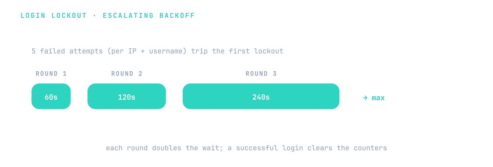 After five failed attempts the first lockout is 60 seconds, then 120, then 240, doubling each round up to a maximum, and a successful login clears the counters