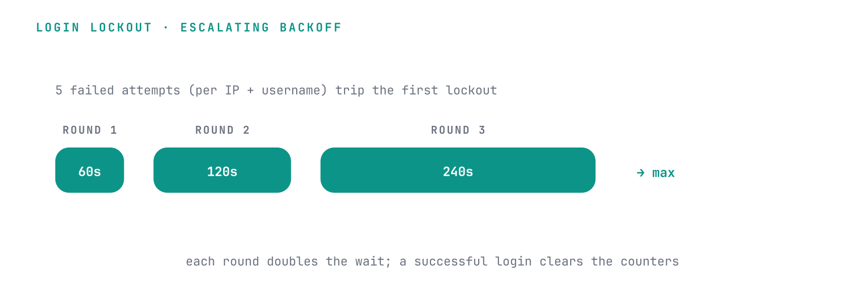 After five failed attempts the first lockout is 60 seconds, then 120, then 240, doubling each round up to a maximum, and a successful login clears the counters