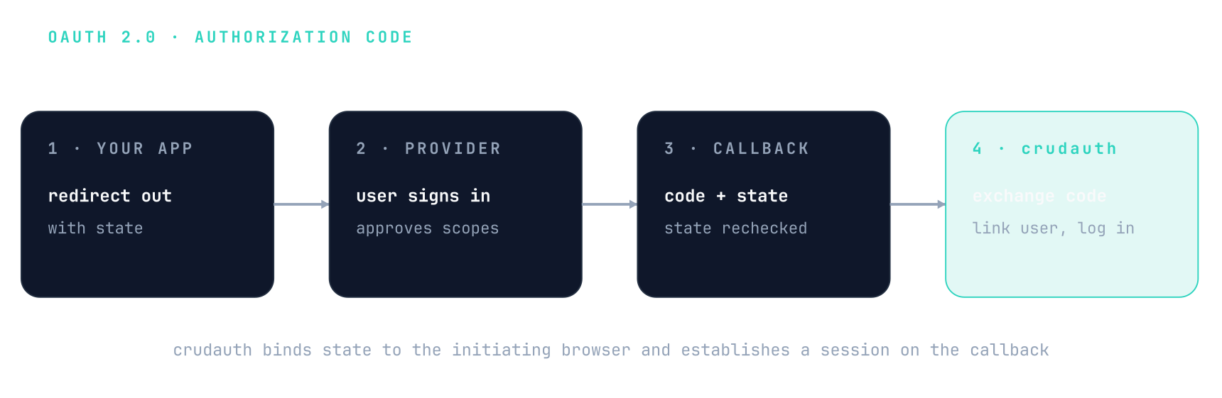 The four-step OAuth authorization-code flow: your app redirects out with a state, the provider signs the user in, the callback returns a code and state which CRUDAuth rechecks, then CRUDAuth exchanges the code, links the user, and logs them in