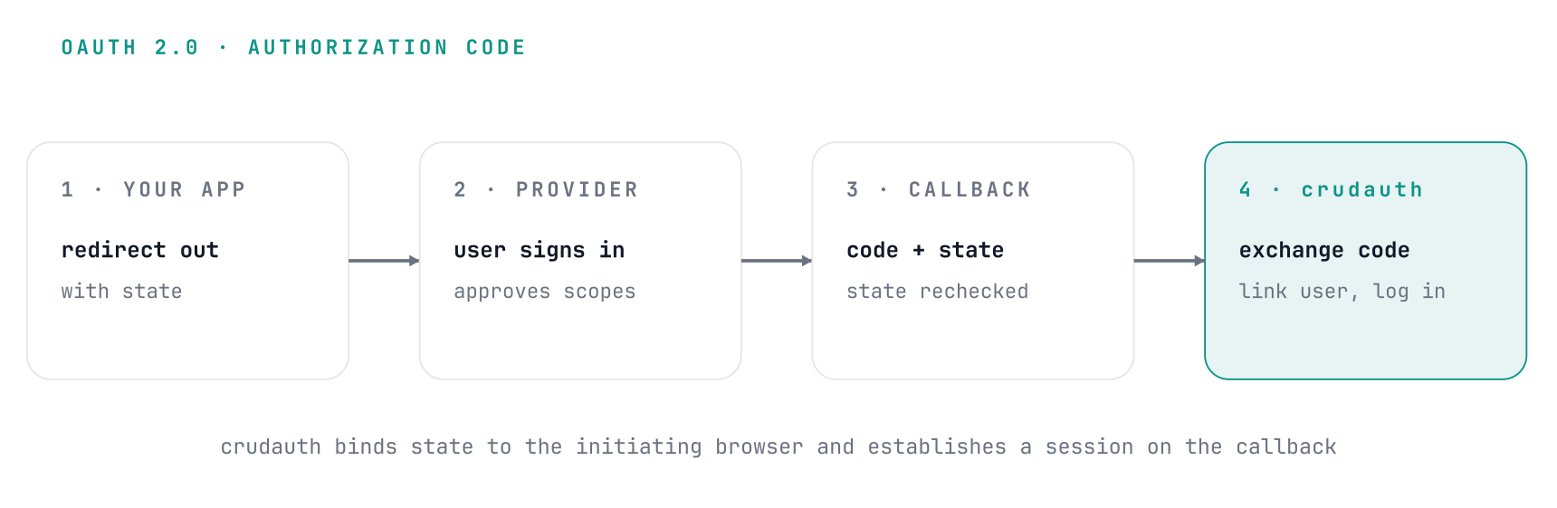 The four-step OAuth authorization-code flow: your app redirects out with a state, the provider signs the user in, the callback returns a code and state which CRUDAuth rechecks, then CRUDAuth exchanges the code, links the user, and logs them in