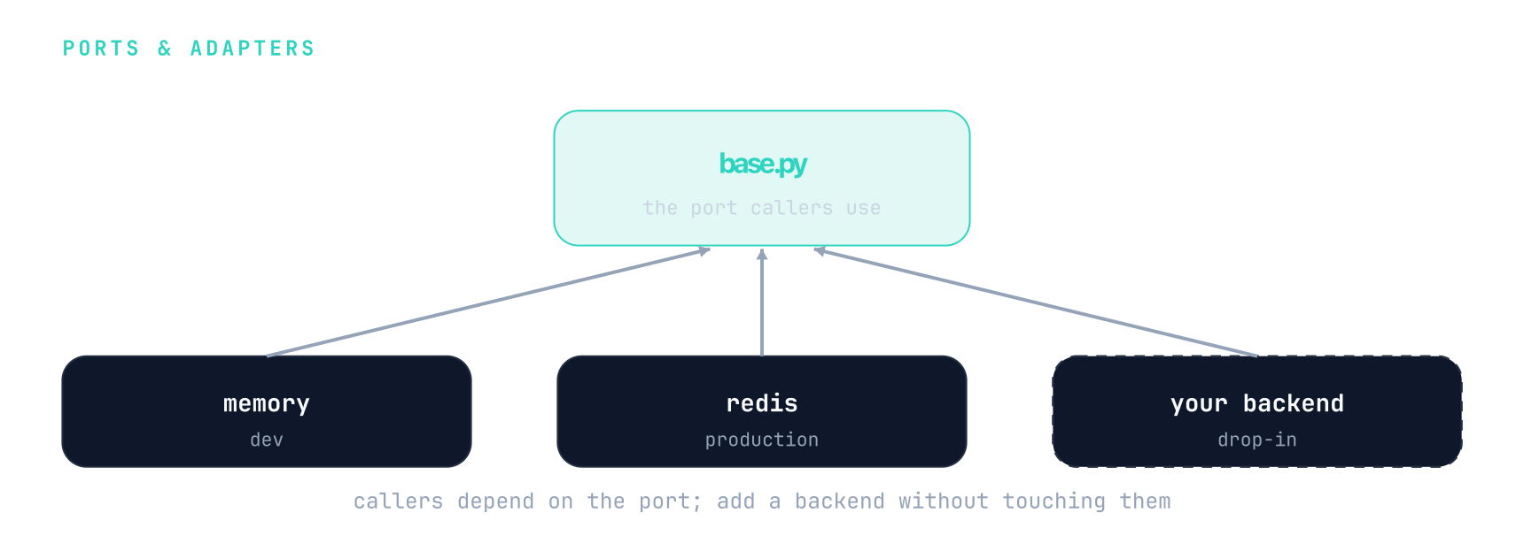 Callers depend on a port (base.py); memory, redis, and your own backend each implement it, so a backend can be added without touching callers