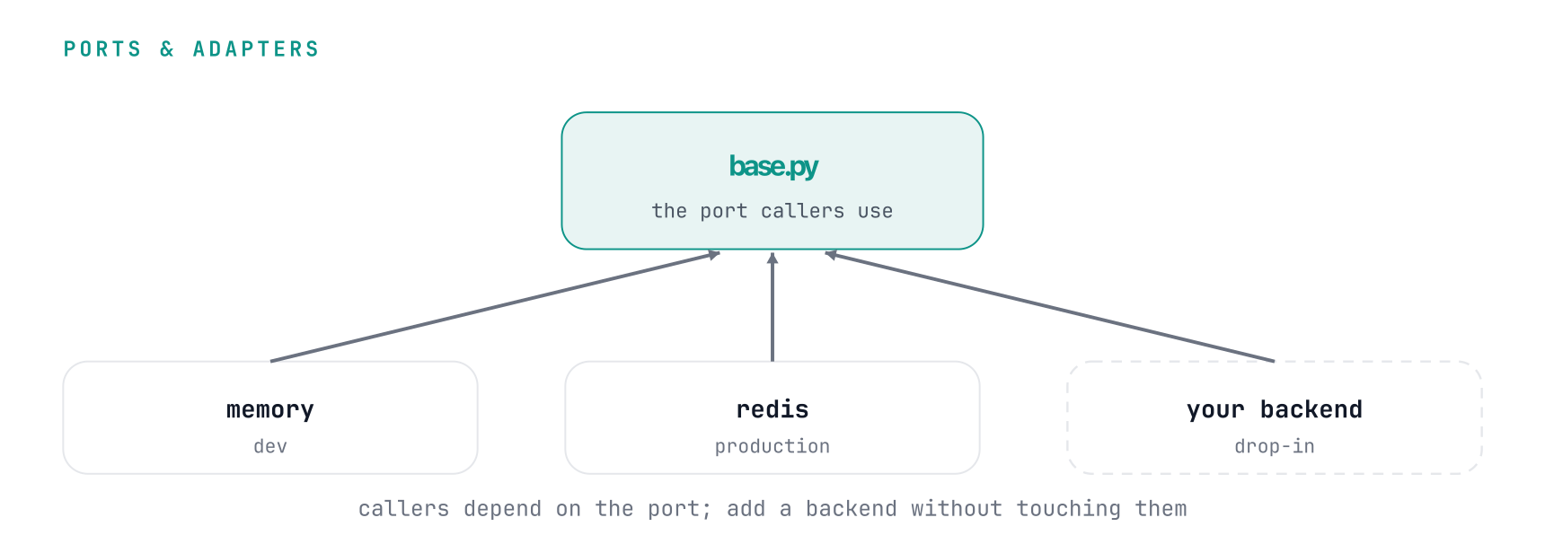 Callers depend on a port (base.py); memory, redis, and your own backend each implement it, so a backend can be added without touching callers
