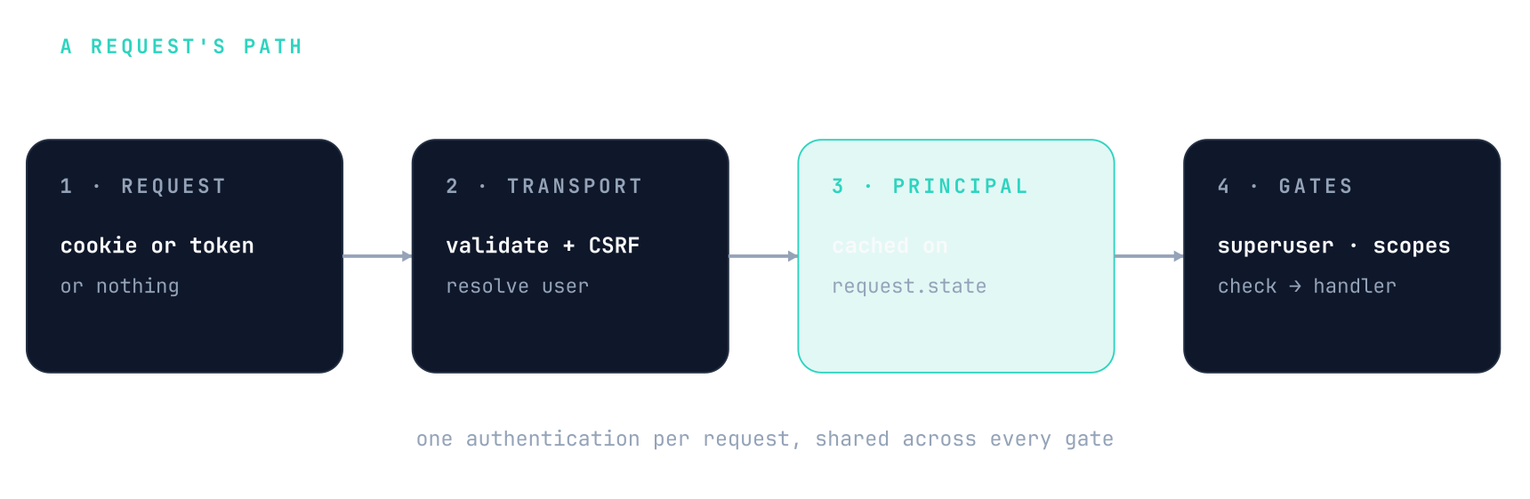 A request arrives with a cookie or token; the transport loop validates the credential, enforces CSRF, and resolves the user into one Principal cached on request.state; the gates (superuser, scopes, check) then authorize it