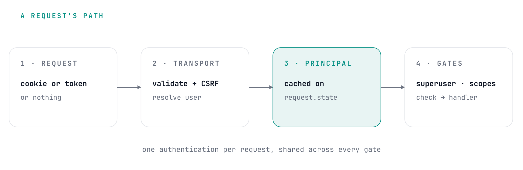 A request arrives with a cookie or token; the transport loop validates the credential, enforces CSRF, and resolves the user into one Principal cached on request.state; the gates (superuser, scopes, check) then authorize it