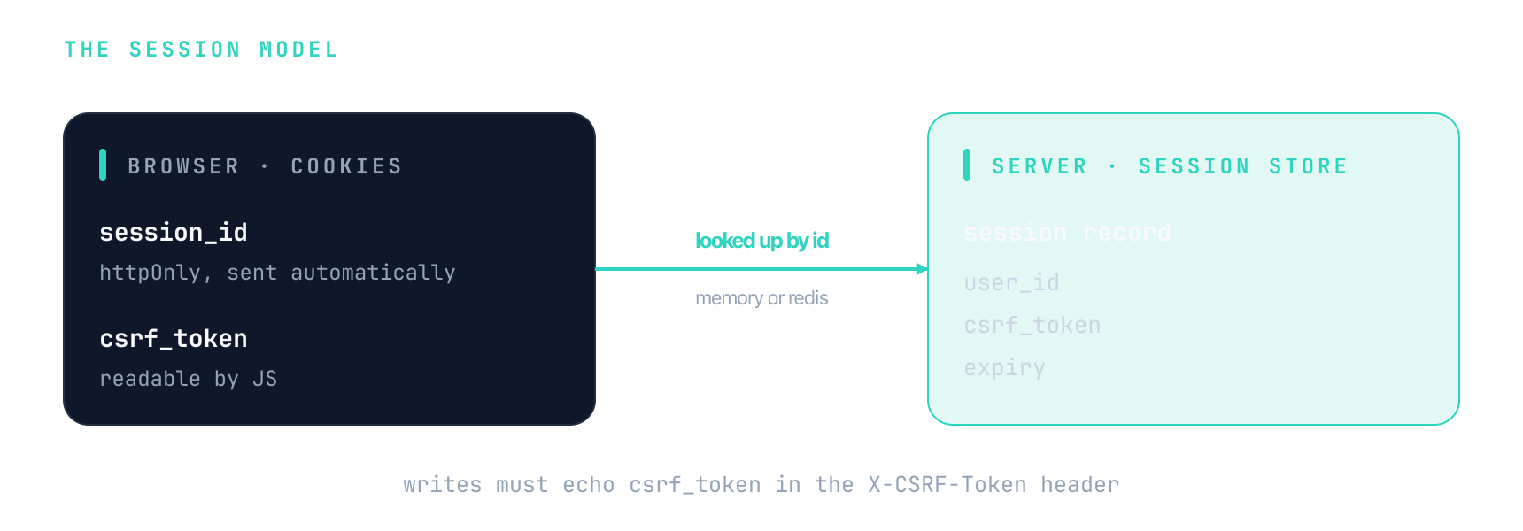 The browser holds a httpOnly session_id cookie and a JS-readable csrf_token cookie; the session_id is looked up in the server-side session store (memory or redis) which holds user_id, csrf_token and expiry; writes must echo csrf_token in the X-CSRF-Token header