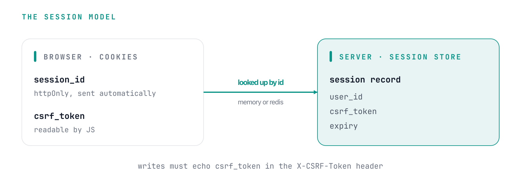 The browser holds a httpOnly session_id cookie and a JS-readable csrf_token cookie; the session_id is looked up in the server-side session store (memory or redis) which holds user_id, csrf_token and expiry; writes must echo csrf_token in the X-CSRF-Token header