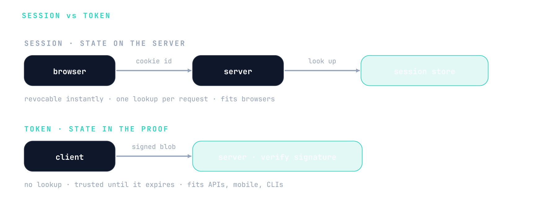 A session sends a cookie id the server looks up in a session store, so it is revocable and costs one lookup per request and fits browsers; a token sends a signed blob the server verifies with no lookup, so it cannot be revoked early but is cheap and fits APIs, mobile apps, and CLIs