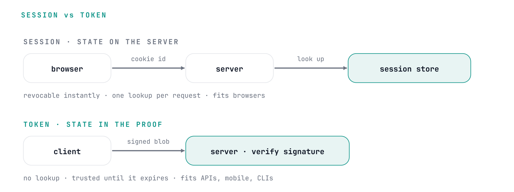 A session sends a cookie id the server looks up in a session store, so it is revocable and costs one lookup per request and fits browsers; a token sends a signed blob the server verifies with no lookup, so it cannot be revoked early but is cheap and fits APIs, mobile apps, and CLIs