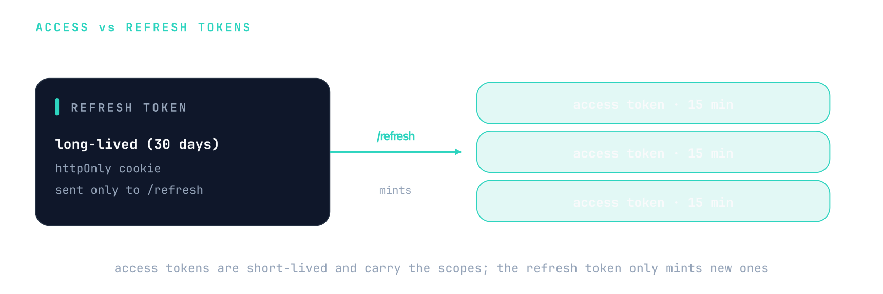One long-lived refresh token, stored in an httpOnly cookie and sent only to /refresh, mints many short-lived 15-minute access tokens that carry the scopes