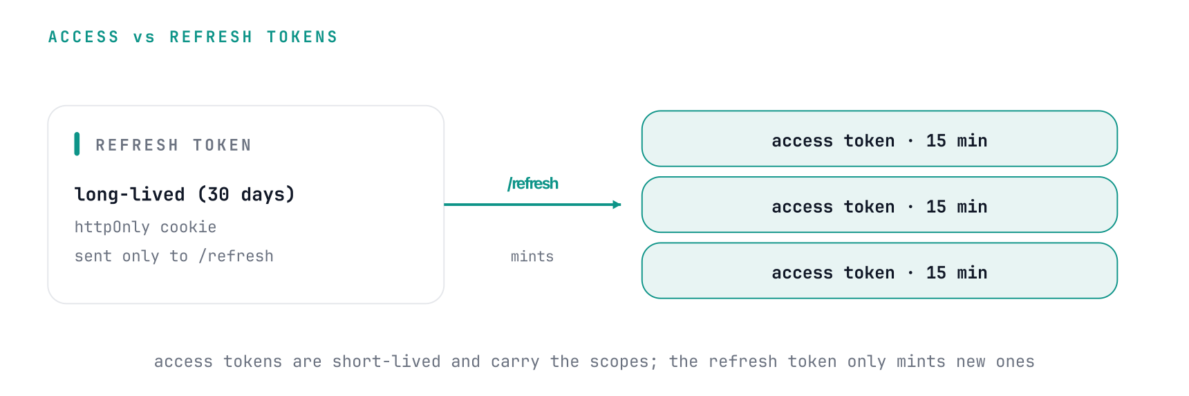 One long-lived refresh token, stored in an httpOnly cookie and sent only to /refresh, mints many short-lived 15-minute access tokens that carry the scopes